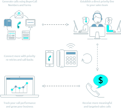 buyercall how it works